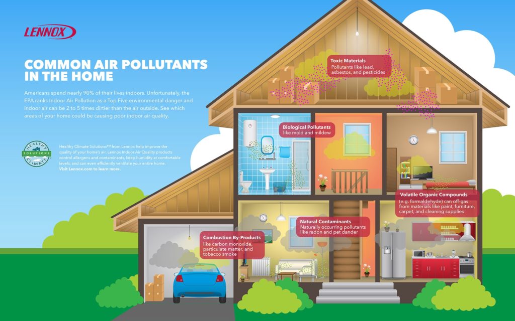 Common Air Pollutants in the home